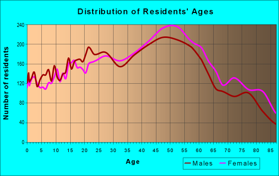 Age and Sex of Residents in zip code 91755
