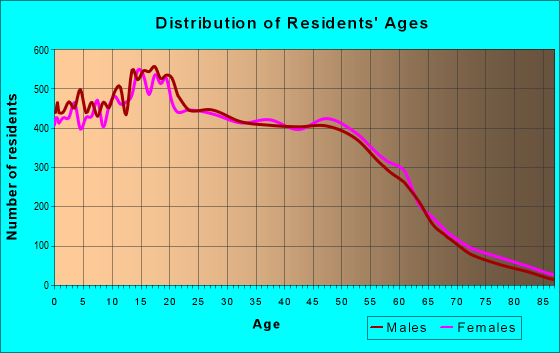 Age and Sex of Residents in zip code 91761