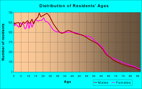 Age and Sex of Residents in zip code 91766
