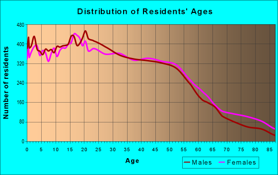 Age and Sex of Residents in zip code 91767