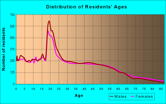 Age and Sex of Residents in zip code 91768