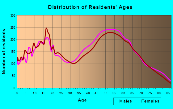Age and Sex of Residents in zip code 91784