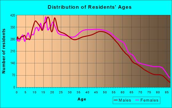 Age and Sex of Residents in zip code 91790