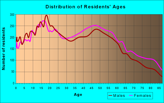 Age and Sex of Residents in zip code 91791