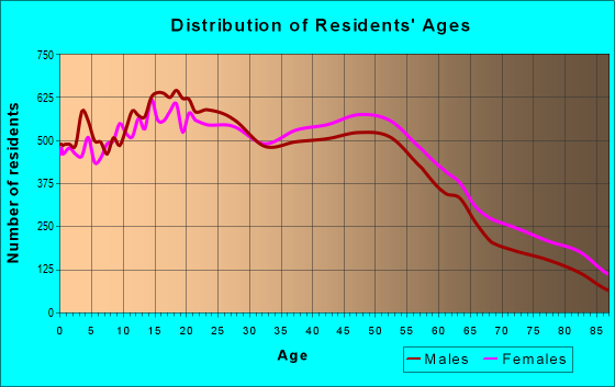 Age and Sex of Residents in zip code 91910