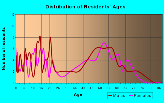 Age and Sex of Residents in zip code 91931