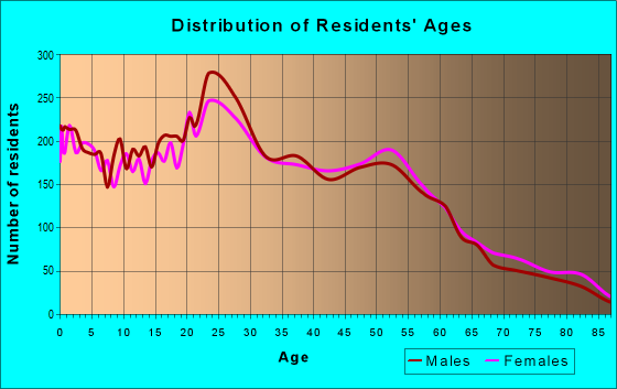 Age and Sex of Residents in zip code 91932