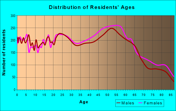 Age and Sex of Residents in zip code 91941