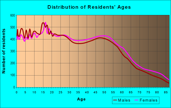 Age and Sex of Residents in zip code 91977
