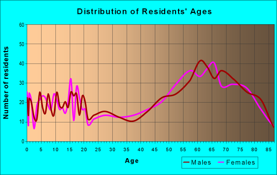 Age and Sex of Residents in zip code 92004