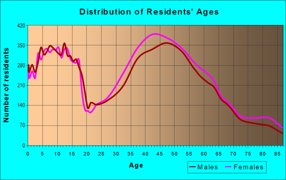 Age and Sex of Residents in zip code 92009