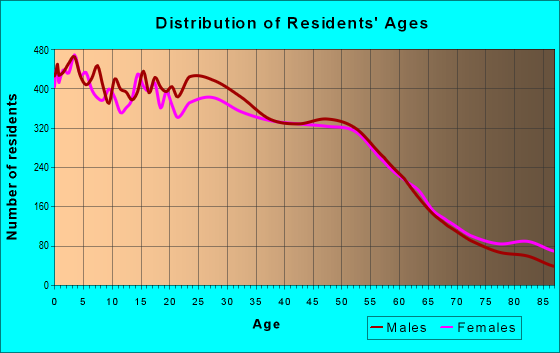 Age and Sex of Residents in zip code 92025