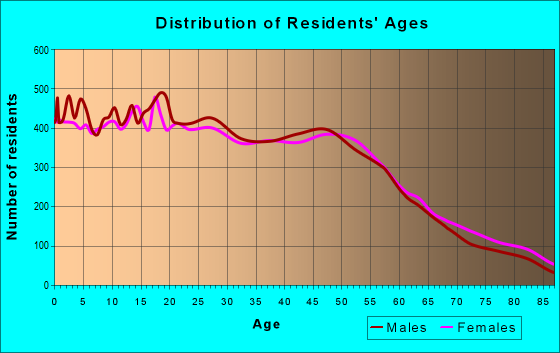 Age and Sex of Residents in zip code 92027