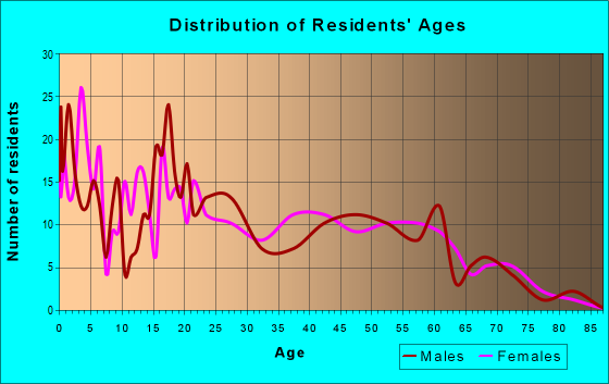 Age and Sex of Residents in zip code 92059