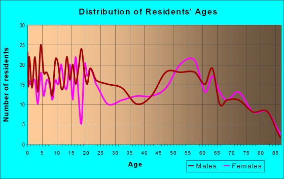 Age and Sex of Residents in zip code 92061