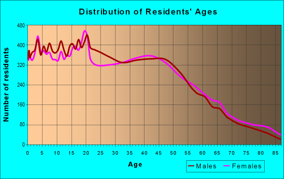 Age and Sex of Residents in zip code 92069