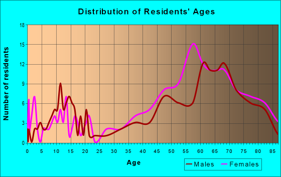 Age and Sex of Residents in zip code 92091
