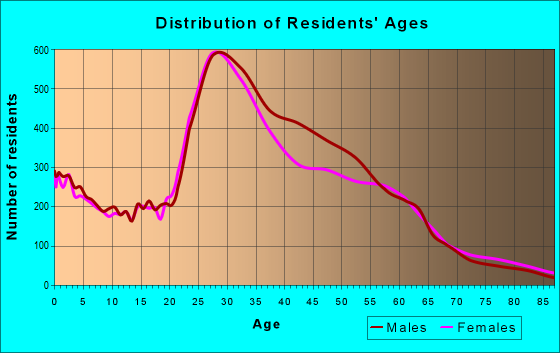 Age and Sex of Residents in zip code 92104