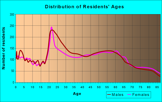 Age and Sex of Residents in zip code 92106