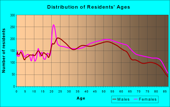Age and Sex of Residents in zip code 92120
