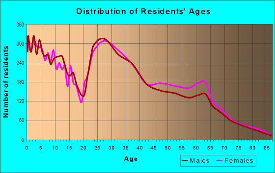 Age and Sex of Residents in zip code 92124
