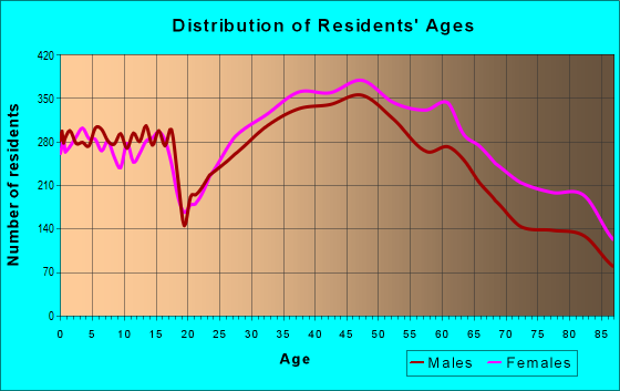 Age and Sex of Residents in zip code 92128