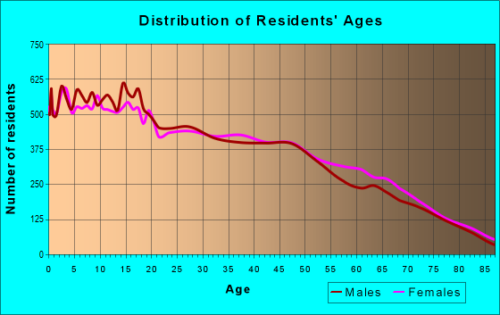 Age and Sex of Residents in zip code 92201