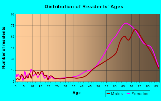 Age and Sex of Residents in zip code 92210