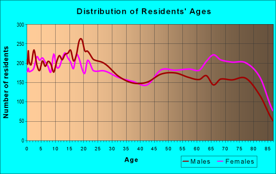 Age and Sex of Residents in zip code 92220