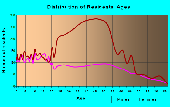 Age and Sex of Residents in zip code 92225