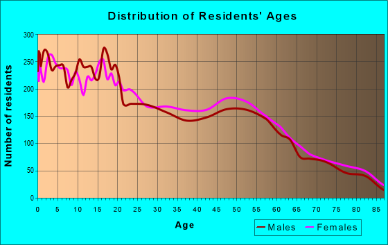Age and Sex of Residents in zip code 92227