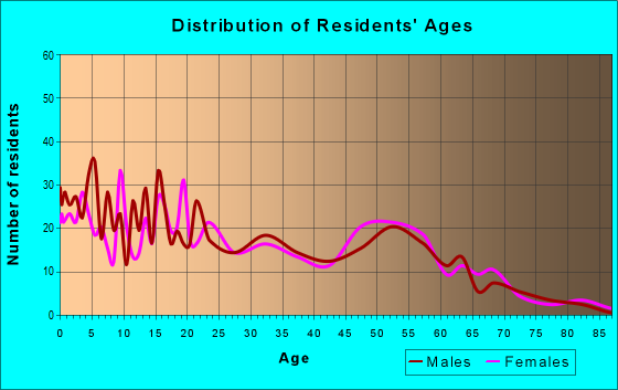 Age and Sex of Residents in zip code 92230