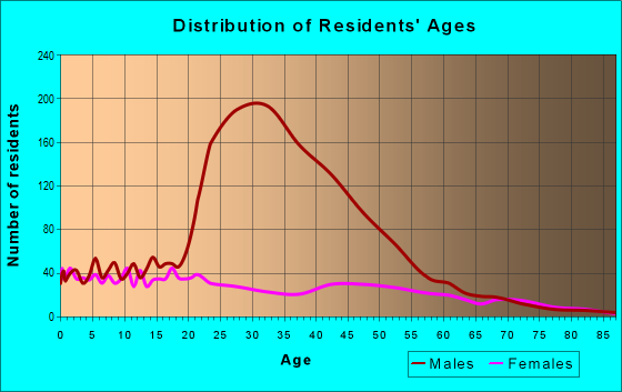 Age and Sex of Residents in zip code 92233