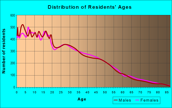 Age and Sex of Residents in zip code 92236