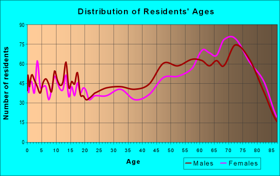 Age and Sex of Residents in zip code 92241