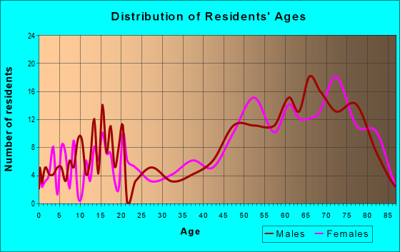 Age and Sex of Residents in zip code 92242