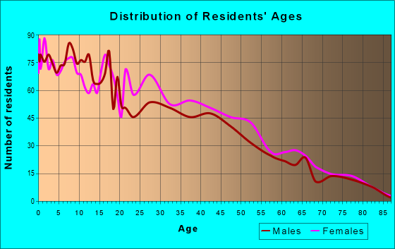 Age and Sex of Residents in zip code 92249