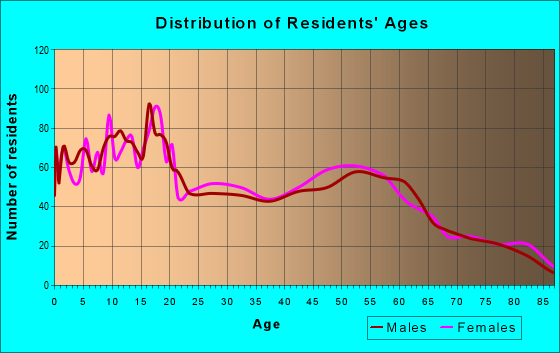 Age and Sex of Residents in zip code 92250