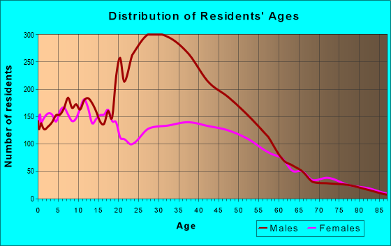 Age and Sex of Residents in zip code 92251
