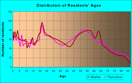 Age and Sex of Residents in zip code 92252