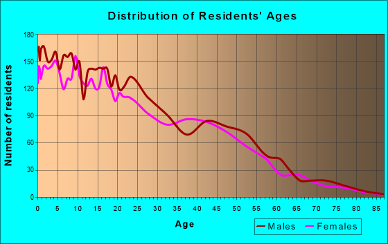 Age and Sex of Residents in zip code 92254