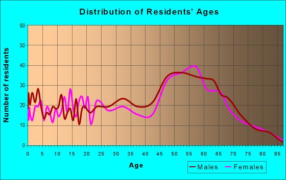 Age and Sex of Residents in zip code 92256
