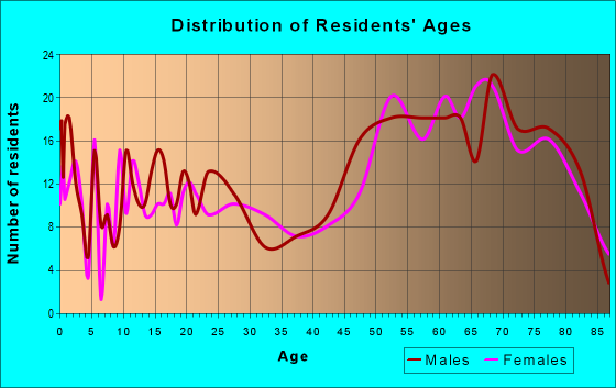 Age and Sex of Residents in zip code 92257
