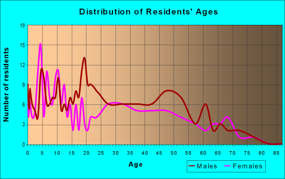 Age and Sex of Residents in zip code 92258