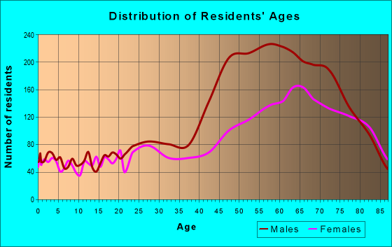 Age and Sex of Residents in zip code 92264