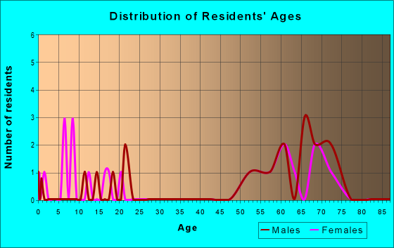 Age and Sex of Residents in zip code 92267