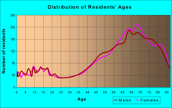 Age and Sex of Residents in zip code 92270