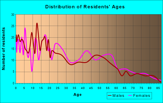 Age and Sex of Residents in zip code 92273