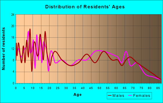 Age and Sex of Residents in zip code 92275