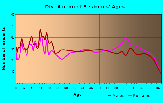 Age and Sex of Residents in zip code 92276